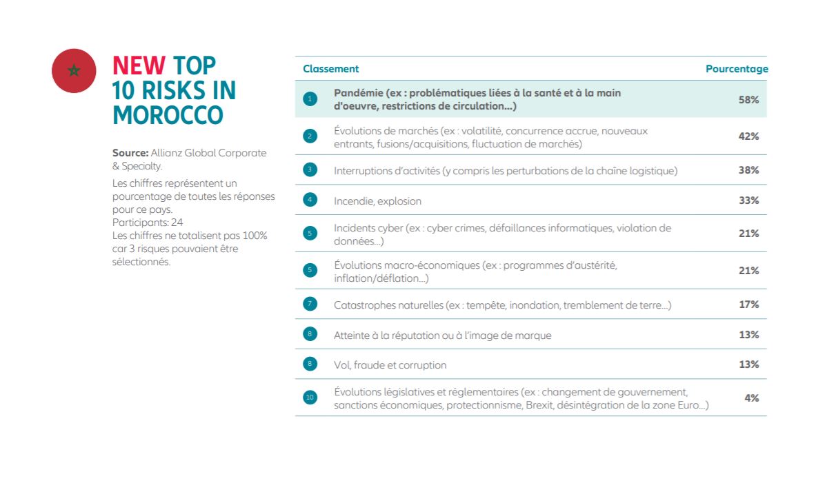 New top 10 risks in Morocco 